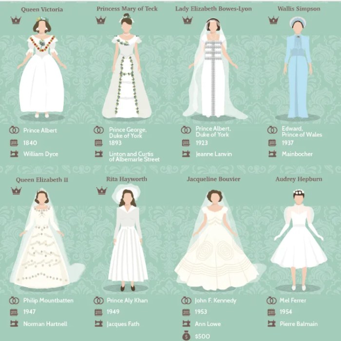 Victorian wedding dresses history